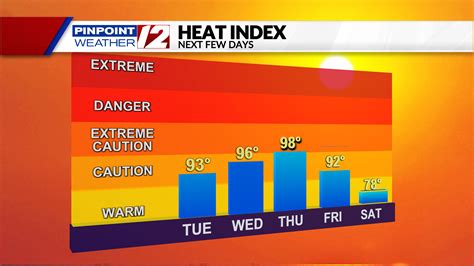 heat index today|Weather today .